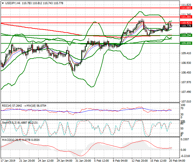 USDJPY Evening Analysis 19 Feb 2019