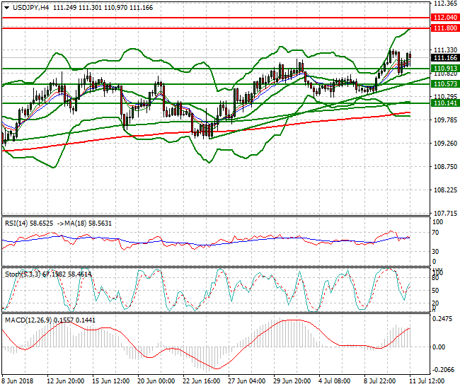 USDJPY Evening Analysis 11 July 2018