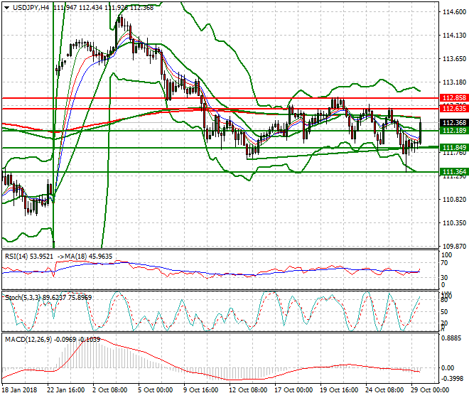 USDJPY Evening Analysis 29 Oct 2018