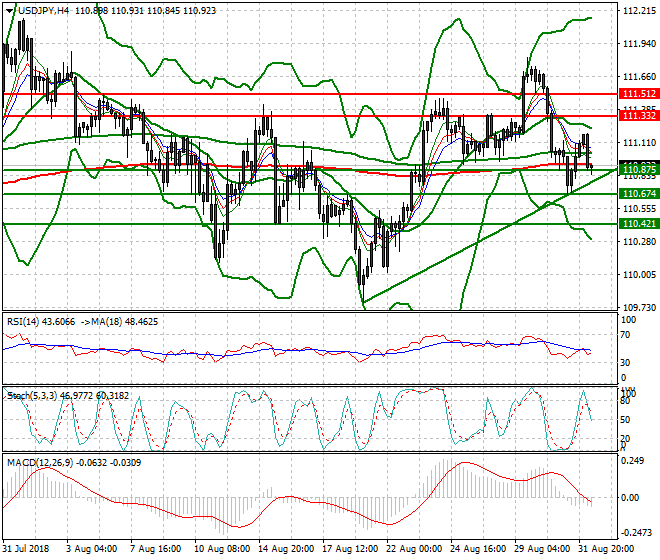 USDJPY Intra-day Analysis 03 Sep. 2018