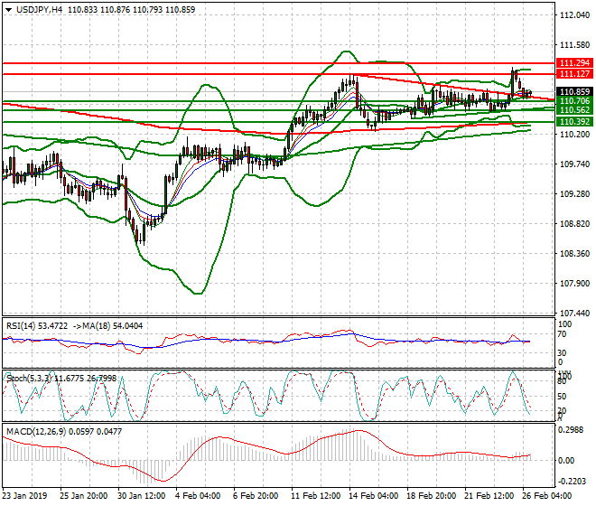 USDJPY Evening Analysis 26 Feb 2019