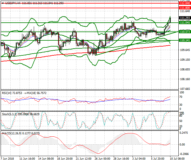 USDJPY Mid-day Analysis 10 July 2018