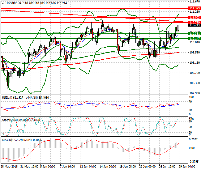 USDJPY Intra-day Analysis 29 June 2018