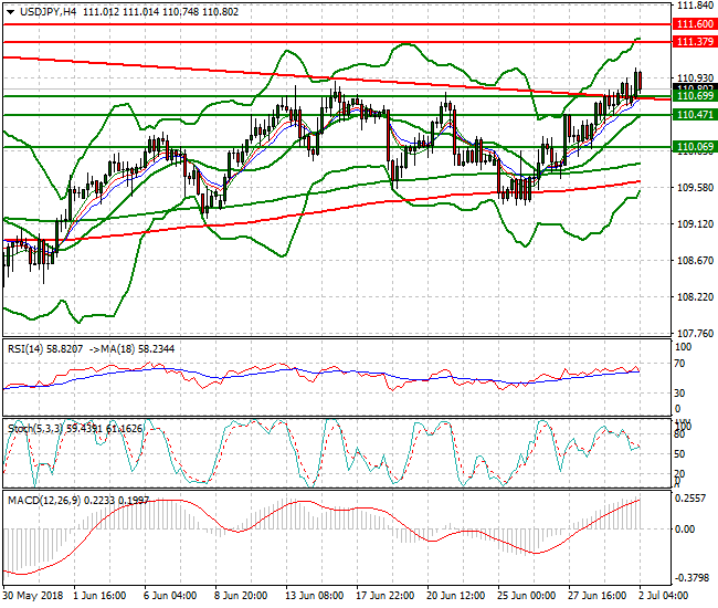 USDJPY Intra-day Analysis 02 July 2018