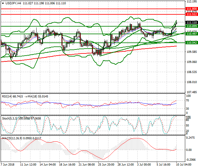 USDJPY Intra-day Analysis 10 July 2018