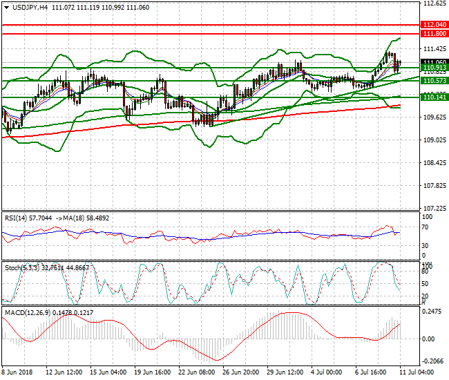 USDJPY Intra-day Analysis 11 July 2018