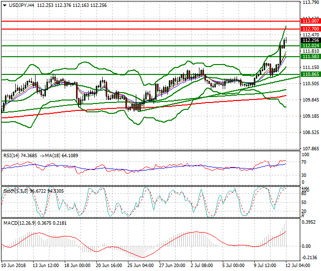 USDJPY Intra-day Analysis 12 July 2018