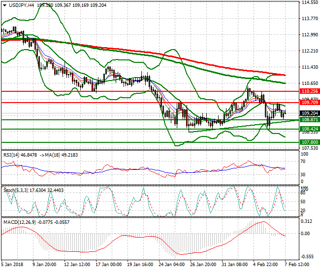 USDJPY Evening Analysis 07 Feb 2018