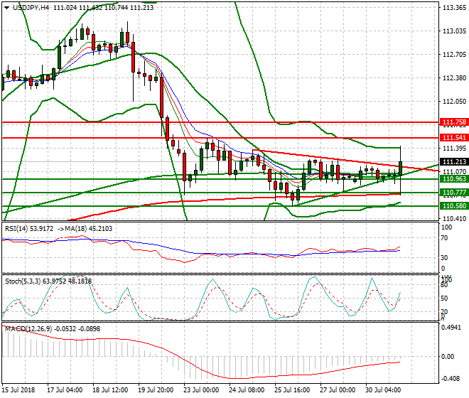 USDJPY Intra-day Analysis 31 July 2018