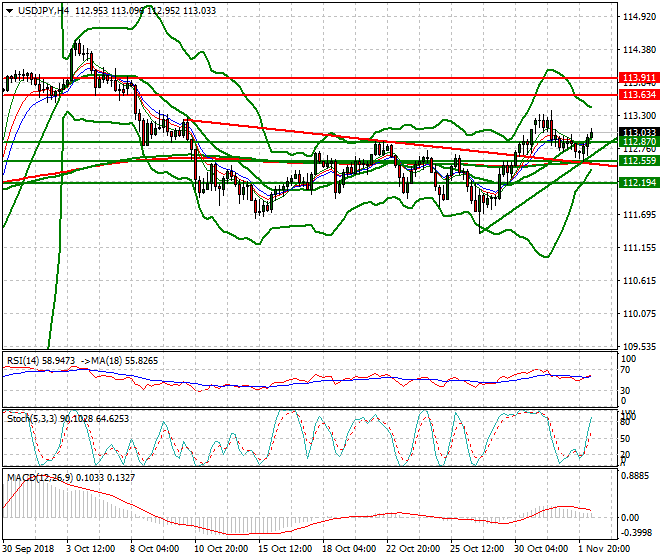 USDJPY Intra-day Analysis 02 Nov 2018
