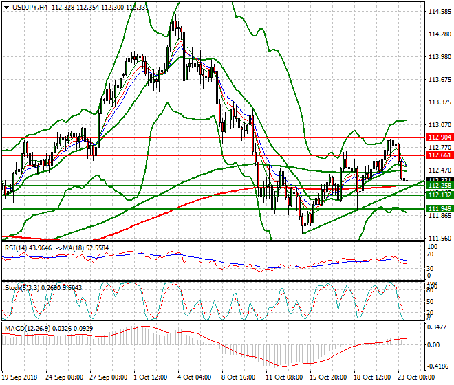 USDJPY Evening Analysis 23 Oct 2018