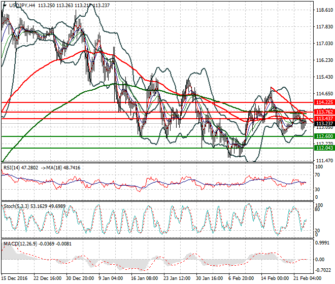 USDJPY Intra-day Analysis 23 Feb 2017