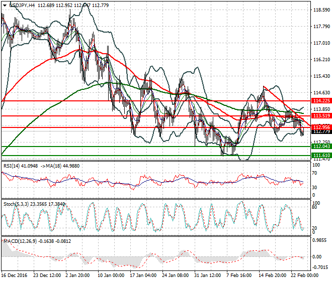 USDJPY Intra-day Analysis 24 Feb 2017