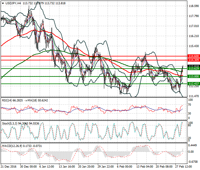 USDJPY Evening Analysis 01 March 2017