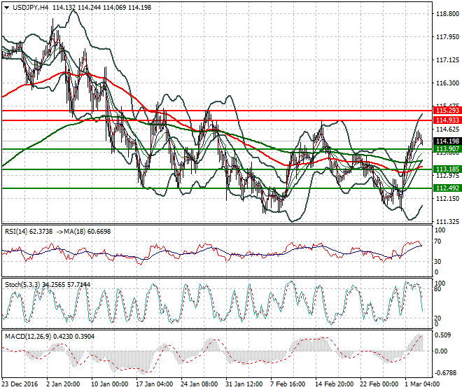 USDJPY Mid-day Analysis 03 March 2017