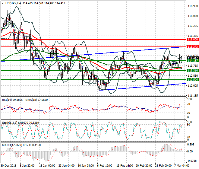 USDJPY Mid-day Analysis 09 March 2017