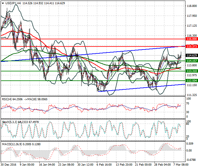 USDJPY Evening Analysis 09 March 2017