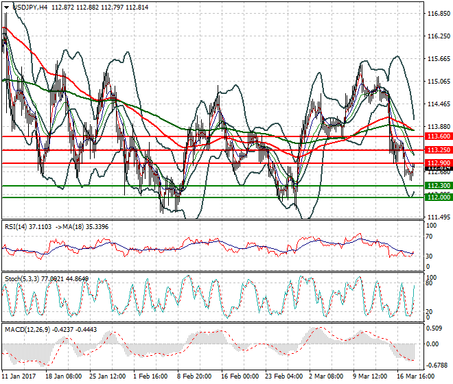 USDJPY Evening Analysis 20 March 2017