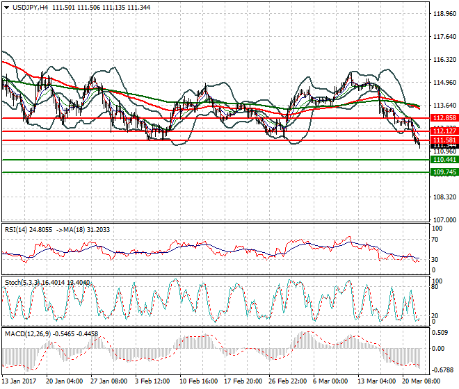 USDJPY Evening Analysis 22 March 2017