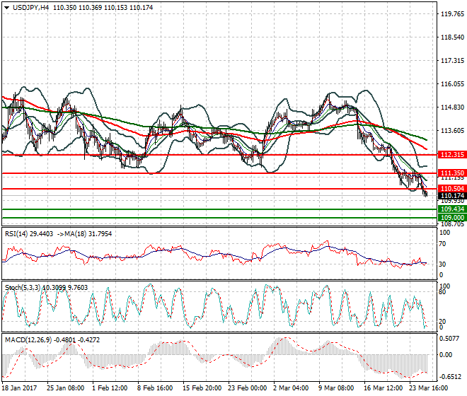 USDJPY Evening Analysis 27 March 2017