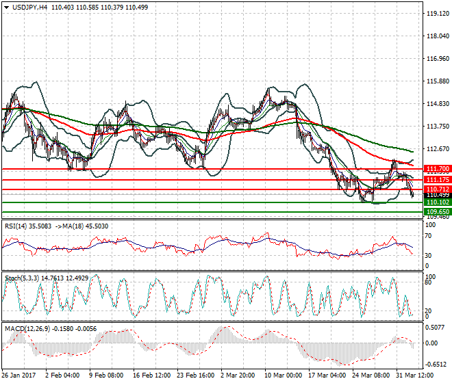 USDJPY Mid-day Analysis 04 April 2017