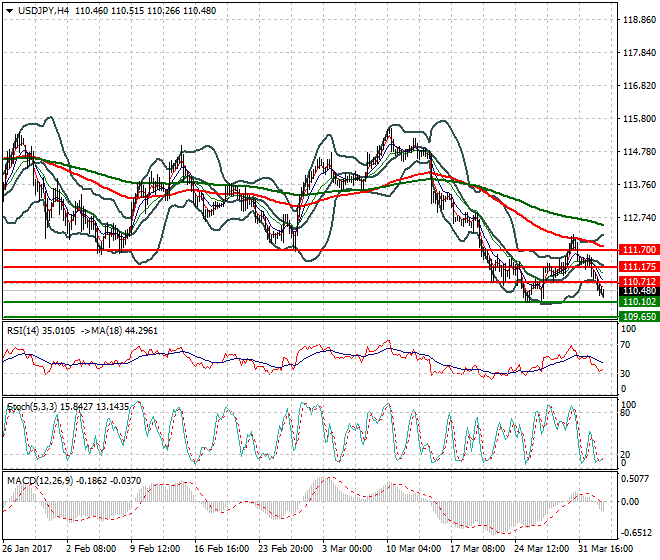 USDJPY Evening Analysis 04 April 2017