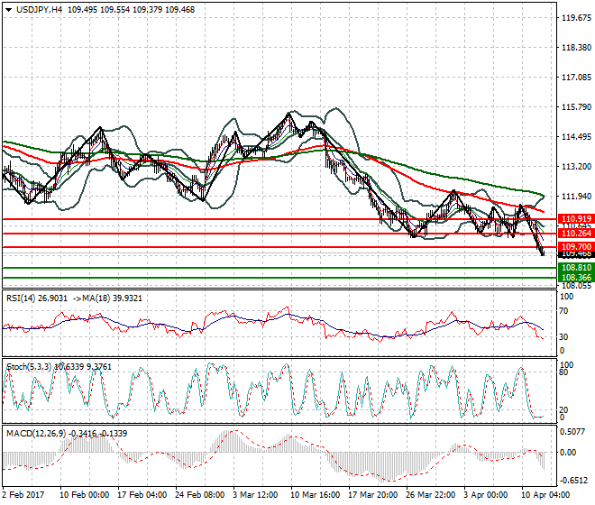 USDJPY Intra-day Analysis 12 April 2017