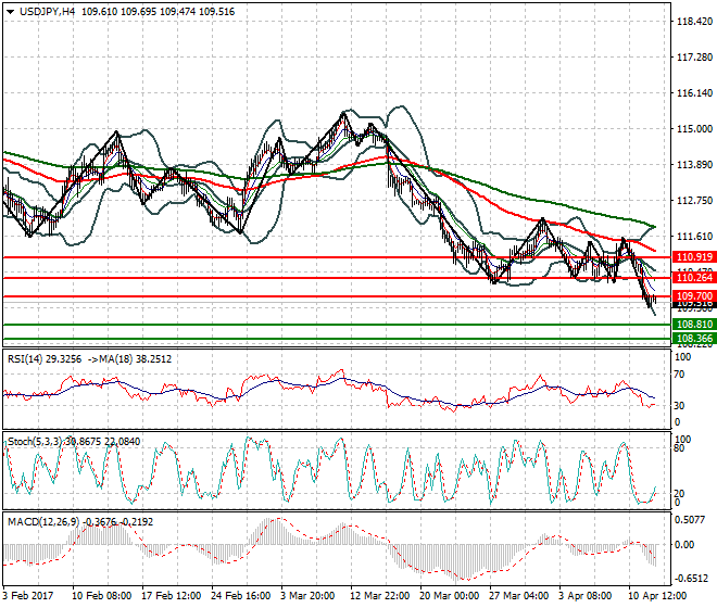 USDJPY Evening Analysis 12 April 2017