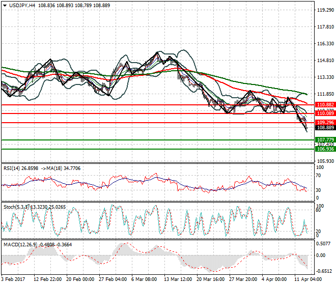 USDJPY Intra-day Analysis 13 April 2017