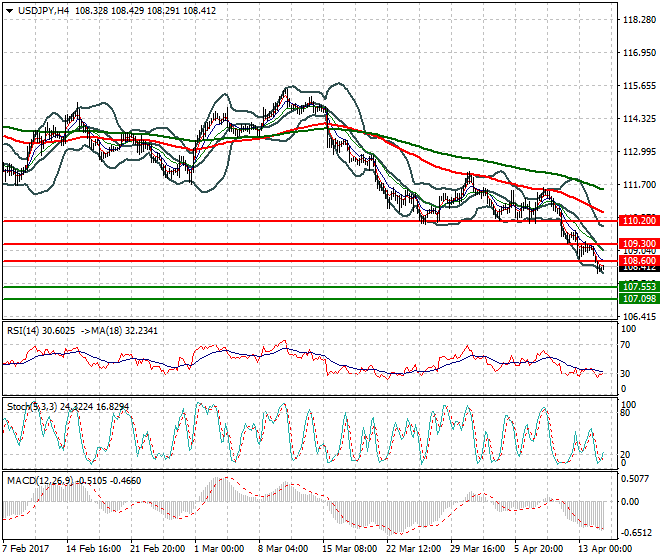 USDJPY Evening Analysis 17 April 2017