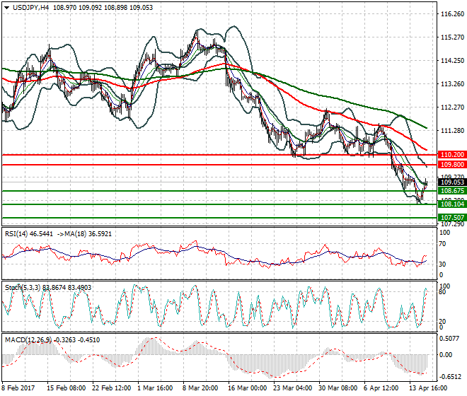USDJPY Intra-day Analysis 18 April 2017