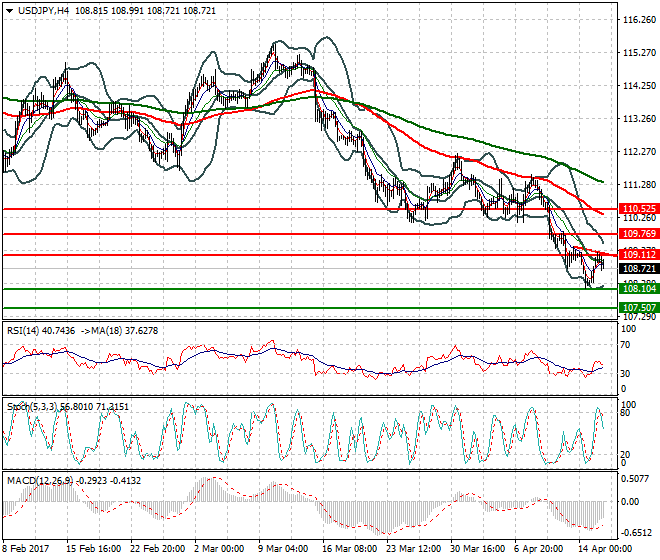USDJPY Evening Analysis 18 April 2017