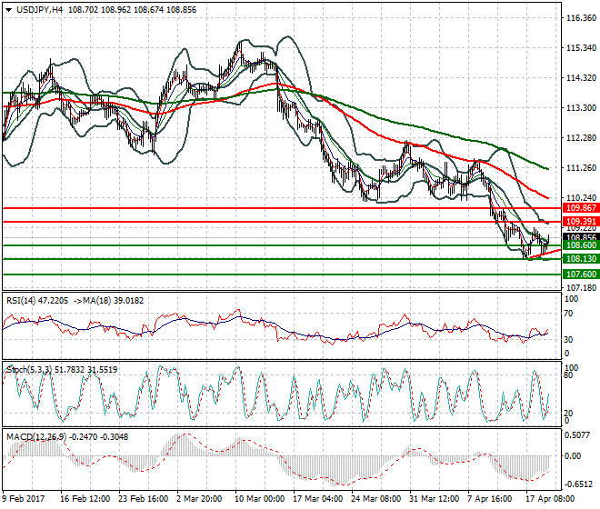 USDJPY Mid-day Analysis 19 April 2017