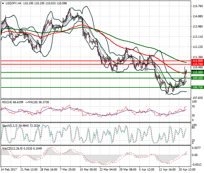 USDJPY Mid-day Analysis 24 April 2017
