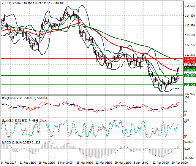 USDJPY Evening Analysis 24 April 2017