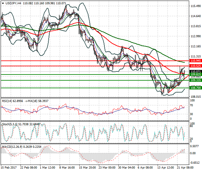 USDJPY Intra-day Analysis 25 April 2017