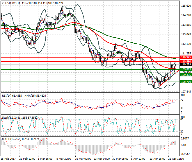 USDJPY Mid-day Analysis 25 April 2017