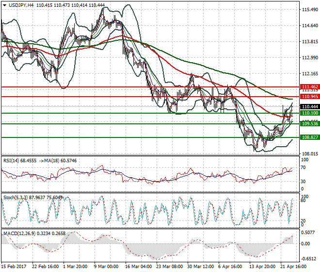USDJPY Evening Analysis 25 April 2017