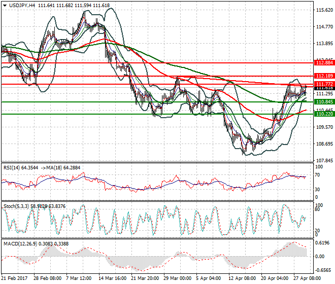 USDJPY Intra-day Analysis 01 May 2017