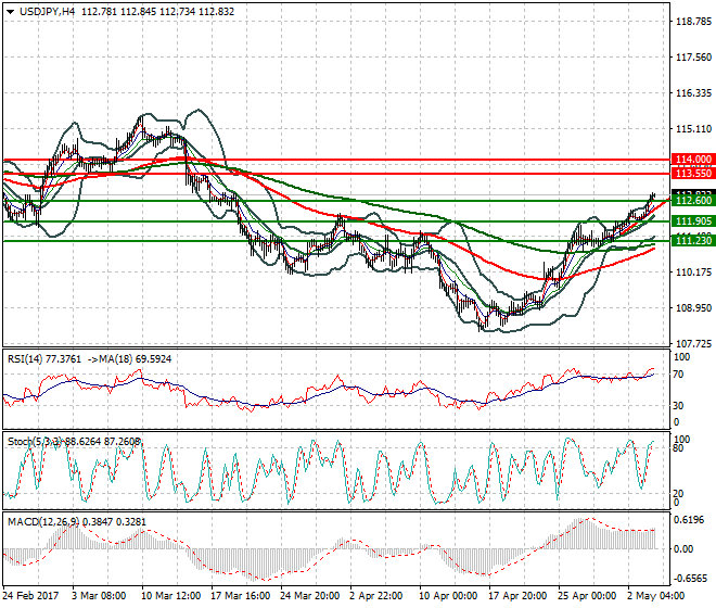 USDJPY Intra-day Analysis 04 May 2017