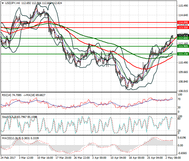 USDJPY Mid-day Analysis 04 May 2017