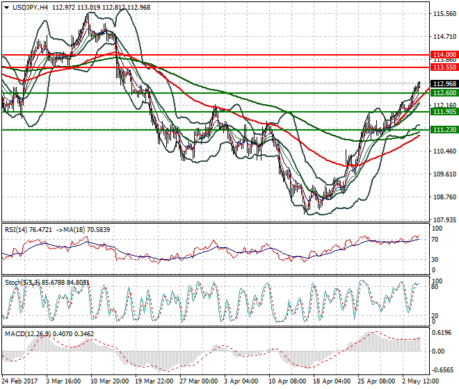 USDJPY Evening Analysis 04 May 2017