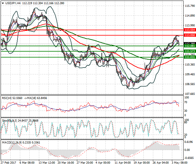 USDJPY Mid-day Analysis 05 May 2017