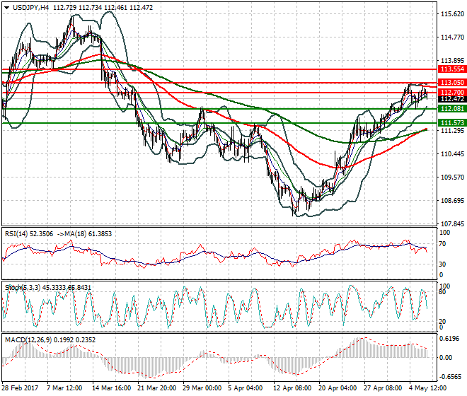 USDJPY Mid-day Analysis 08 May 2017