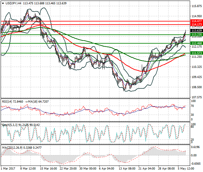 USDJPY Mid-day Analysis 09 May 2017