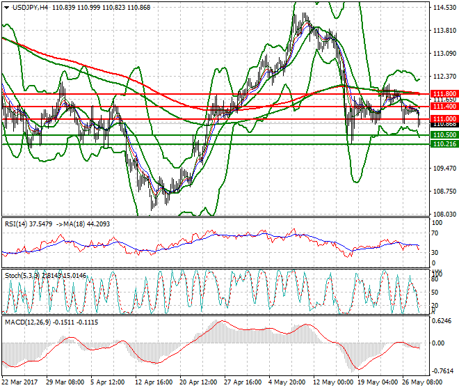 USDJPY Mid-day Analysis 30 May 2017