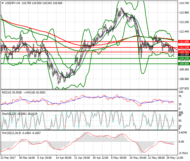 USDJPY Evening Analysis 31 May 2017