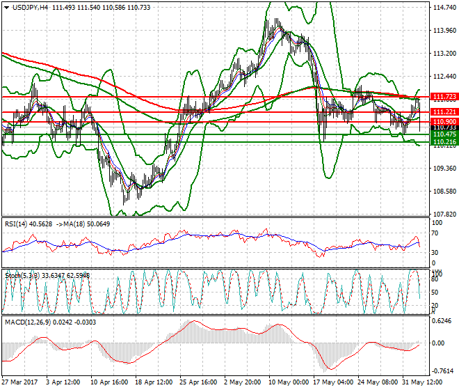 USDJPY Evening Analysis 02 June 2017
