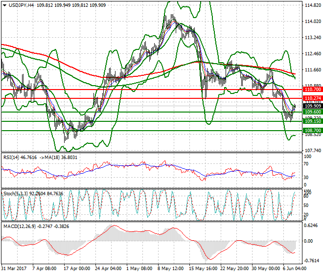 USDJPY Intra-day Analysis 08 June 2017