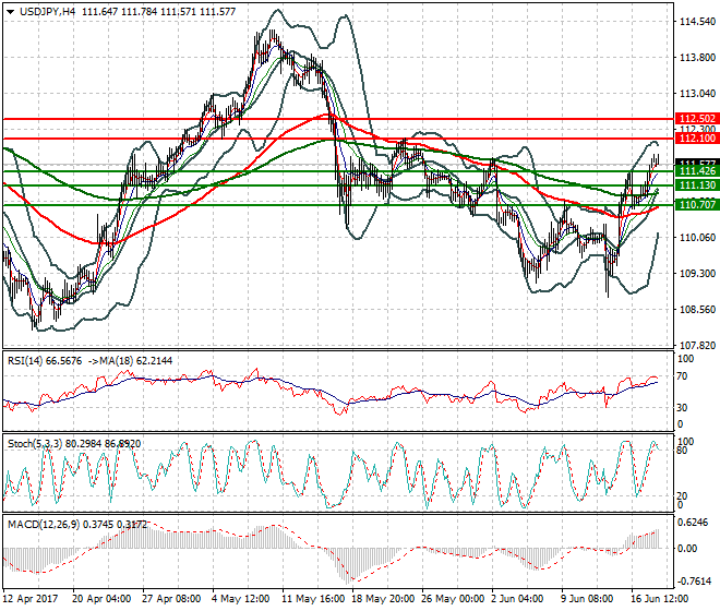 USDJPY Mid-day Analysis 20 June 2017